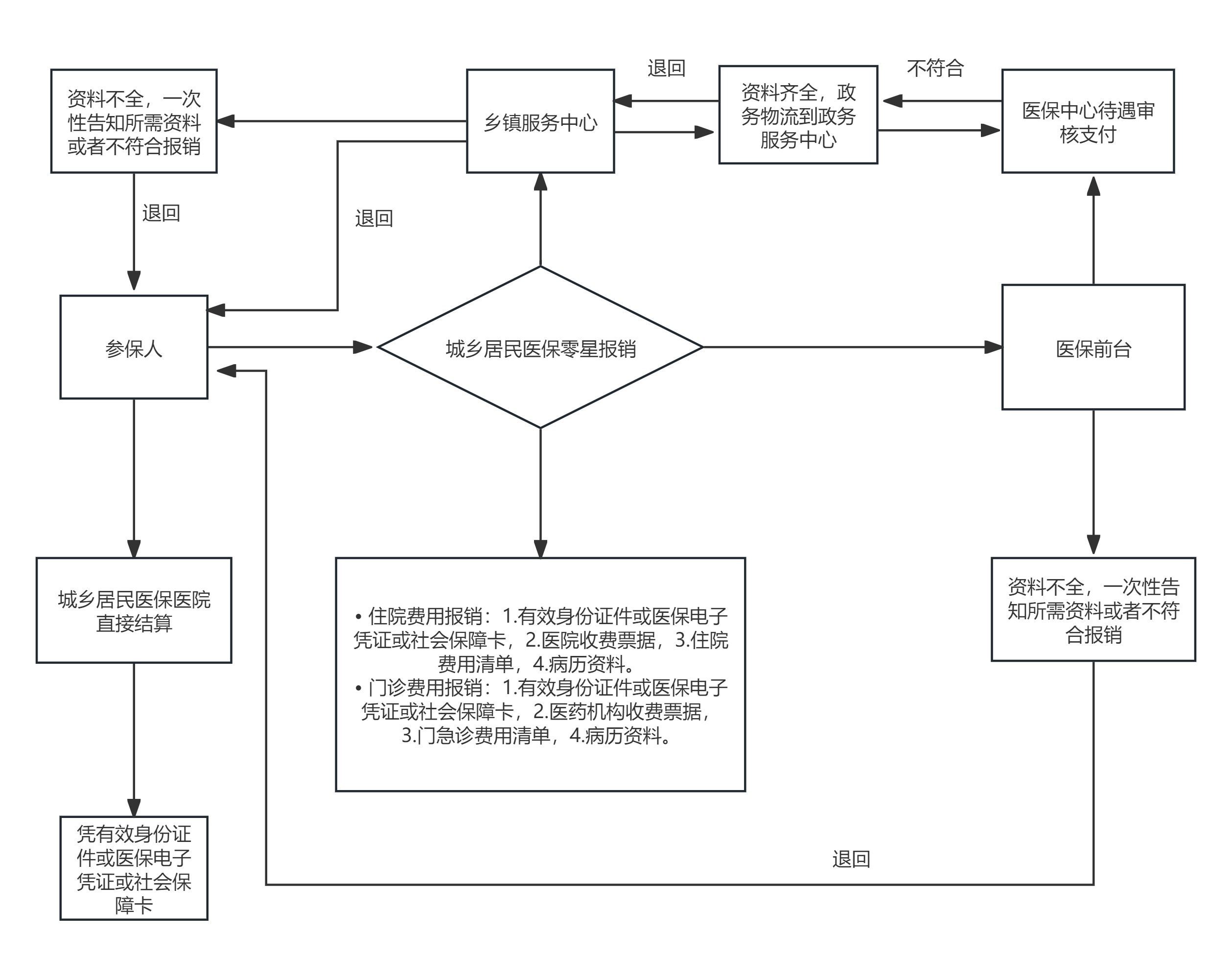 城乡居民医保报销经办流程.jpg