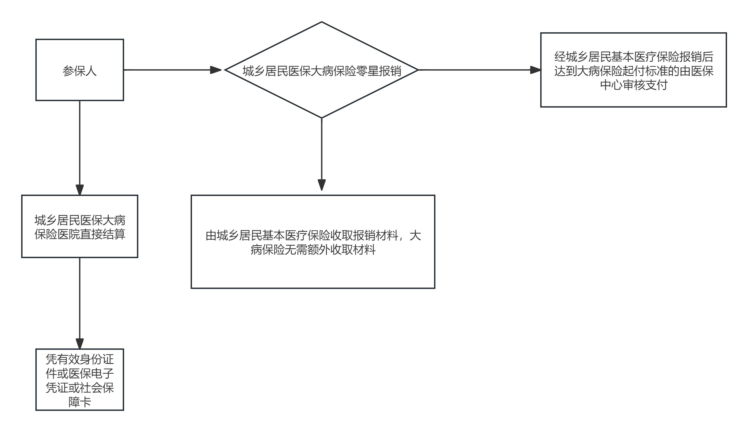 城乡居民医保大病保险报销经办流程.jpg