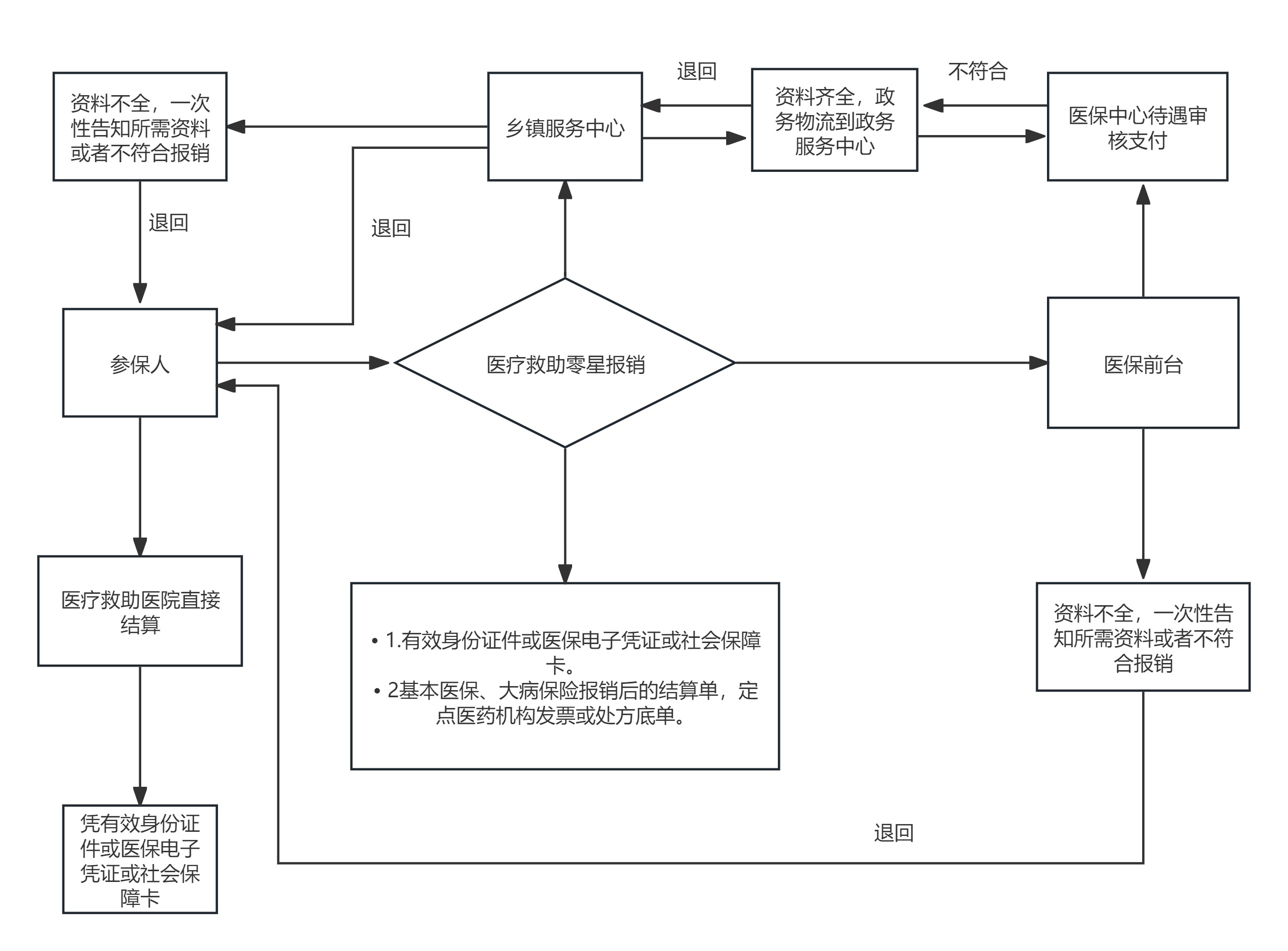 医疗救助报销经办流程.jpg