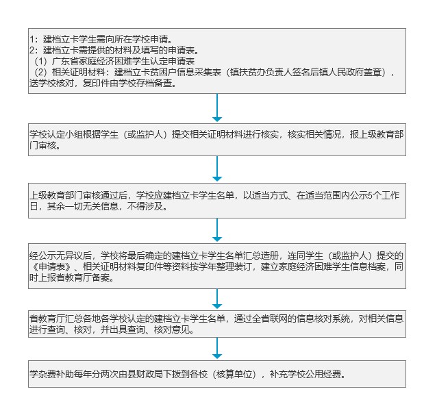 新时期精准扶贫建档立卡免学杂费.jpg