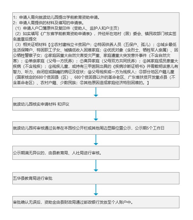 学前教育资助流程.jpg