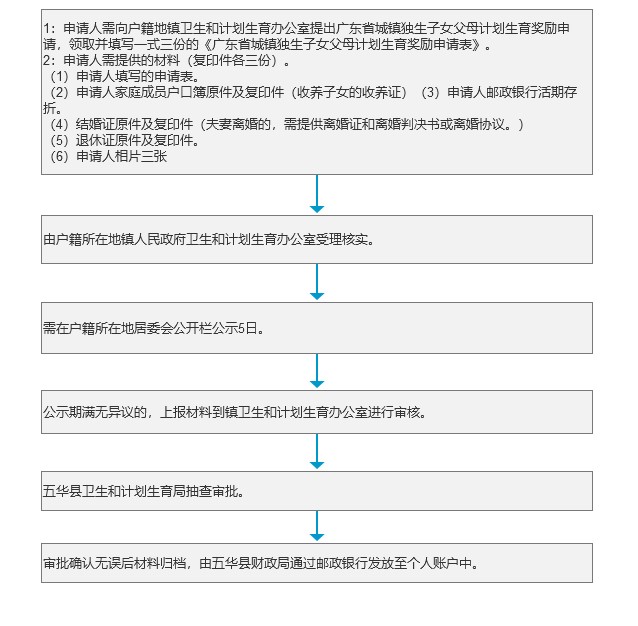广东省城镇独生子女父母计划生育奖励申请办理流程.jpg