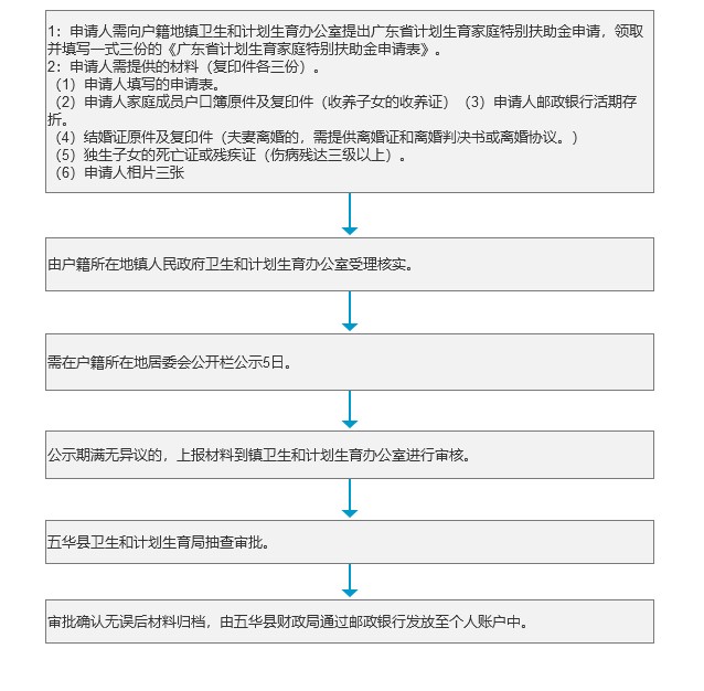 广东省计划生育家庭特别扶助金申请办理流程.jpg