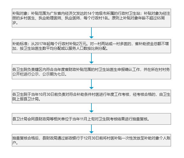 村医补贴申请办理流程模板.jpg