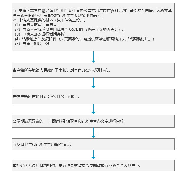 广东省农村计划生育奖励金申请办理流程.jpg