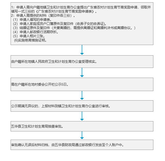 广东省农村计划生育节育奖励申请办理流程.jpg