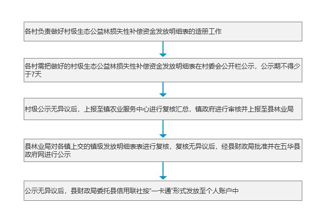 生态公益林损失性补偿资金办理流程.jpg