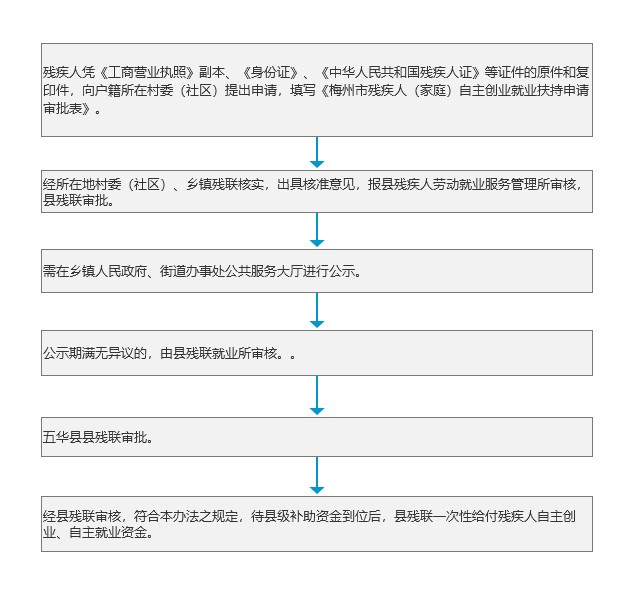 残疾人创业就业补贴办理流程.jpg