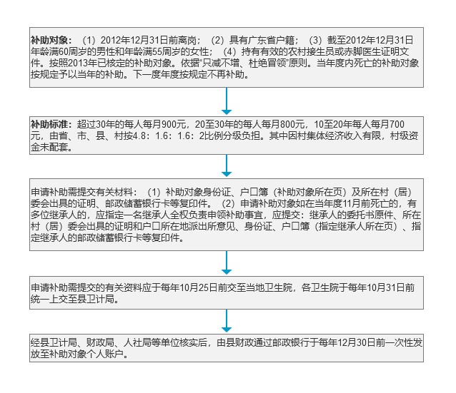 已离岗赤脚医生和接生员生活困难补助申请办理流程.jpg