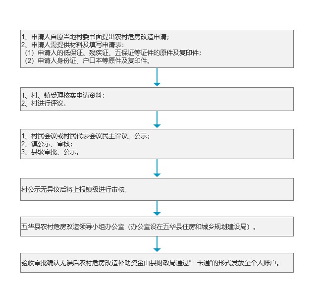 农村危房改造办理流程.jpg