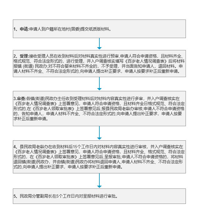 百岁老人长寿保健金办理流程.jpg