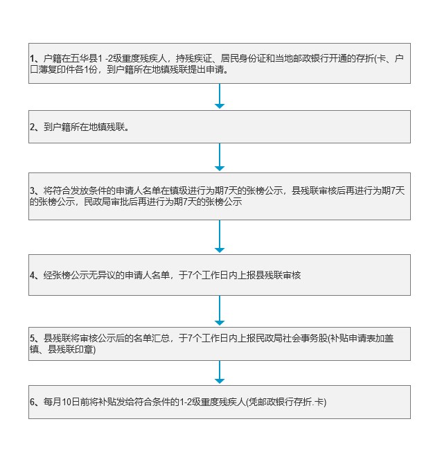 残疾人重度护理补贴办理流程.jpg