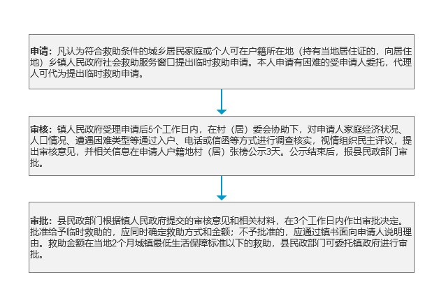 临时救助办理流程.jpg