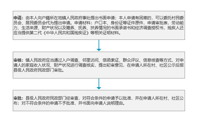 特困人员供养办理流程.jpg