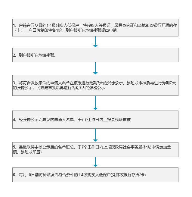 低保残疾人生活津贴办理流程.jpg