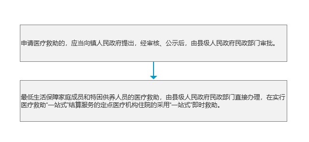 医疗救助办理流程.jpg