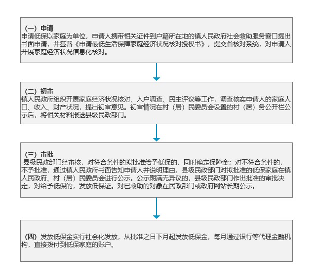 最低生活保障办理流程.jpg