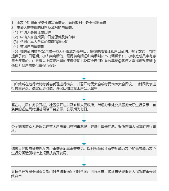 申请贫困户流程.jpg