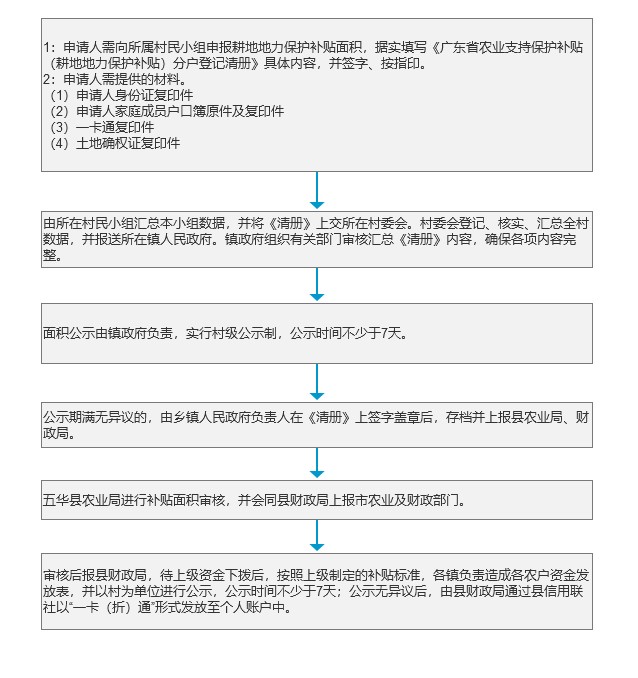耕地地力保护补贴办理流程模板(1).jpg