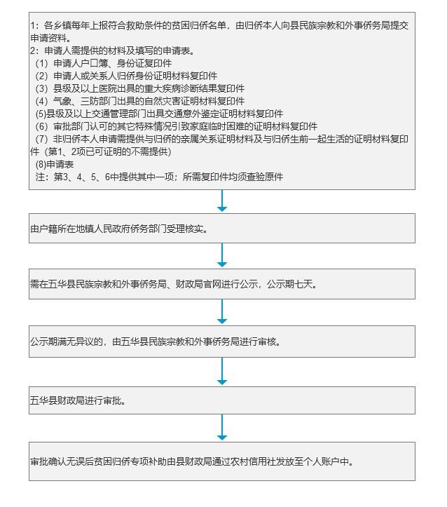 广东省贫困归侨扶贫救助专项补助.jpg