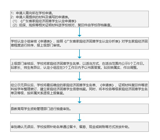 城乡义务教育家庭经济困难寄宿生生活费补助.jpg