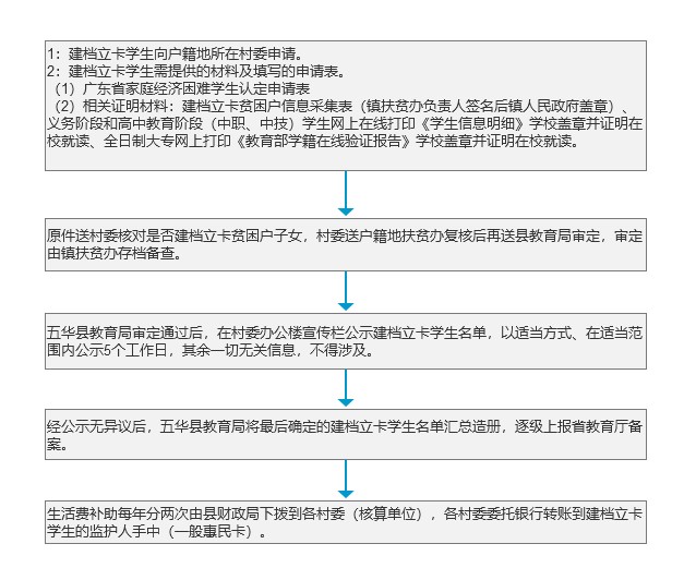 精准扶贫建档立卡学生生活费.jpg