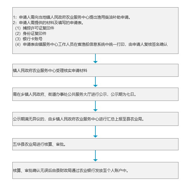 渔用柴油补助办理流程.jpg