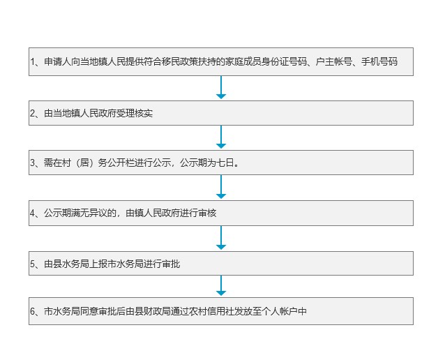 大中型水库移民后期扶持资金.jpg