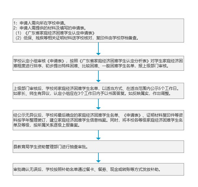 农村义务教育学校非寄宿家庭经济困难生活费补助.jpg